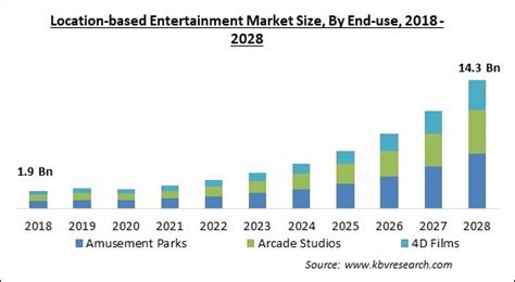 The Rise of Location-based Entertainment Experiences in Urban Areas